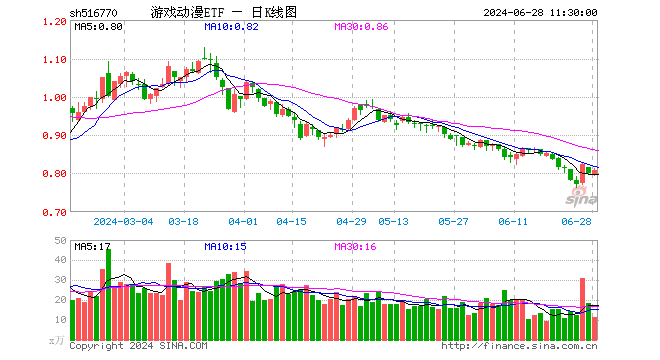 游戏动漫ETF（516770）涨0.87%，半日成交额905.09万元