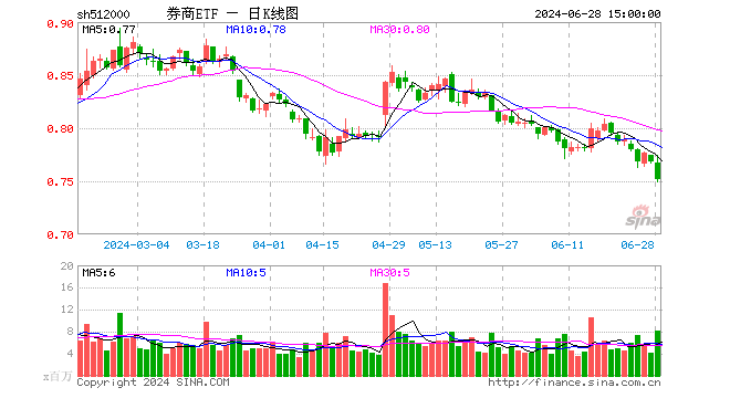 券商ETF（512000）跌2.08%，成交额6.17亿元