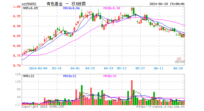 有色50ETF（159652）涨2.02%，成交额1840.77万元