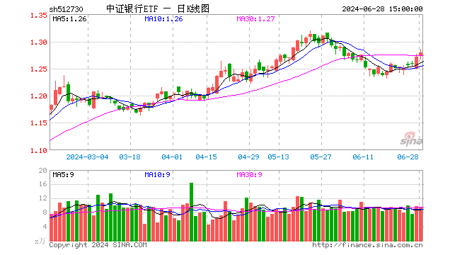 中证银行ETF（512730）涨0.63%，成交额1235.14万元