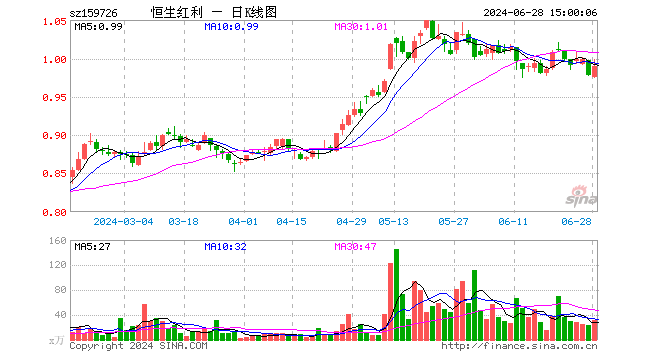 恒生红利ETF（159726）涨1.12%，成交额3064.26万元