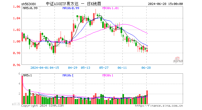 中证A50ETF易方达（563080）跌0.10%，成交额2.59亿元