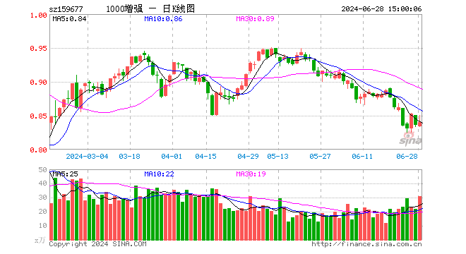 1000增强ETF（159677）涨0.48%，成交额2631.82万元