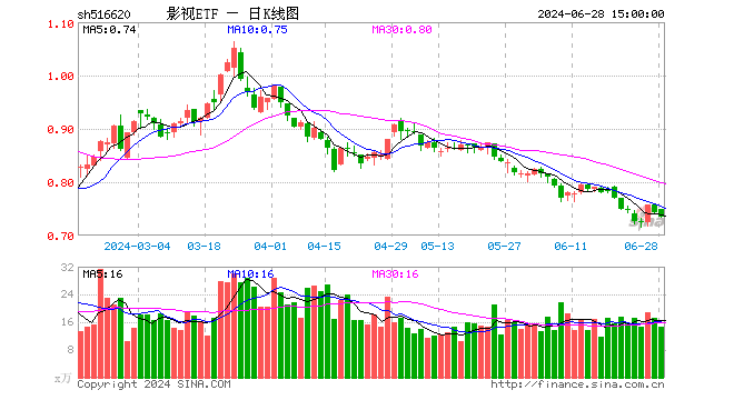 影视ETF（516620）跌1.08%，成交额1084.96万元