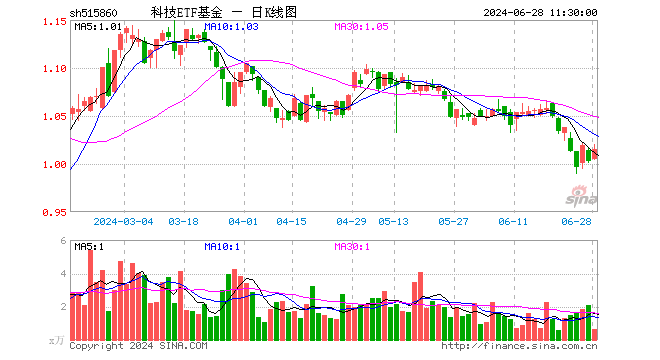 科技ETF基金（515860）涨1.20%，半日成交额65.06万元