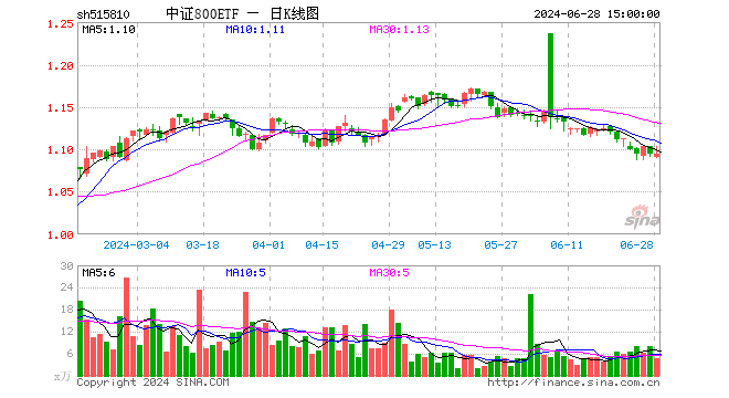 中证800ETF（515810）涨0.09%，成交额507.45万元