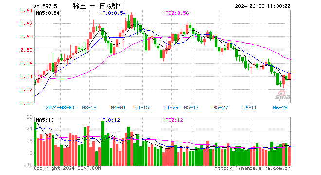 稀土ETF易方达（159715）涨2.06%，半日成交额641.47万元