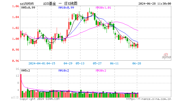 中证A50ETF基金（159595）涨0.51%，半日成交额2.22亿元