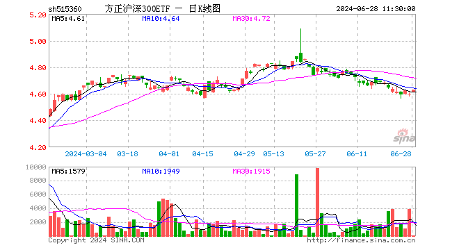 方正沪深300ETF（515360）涨0.70%，半日成交额924.00元