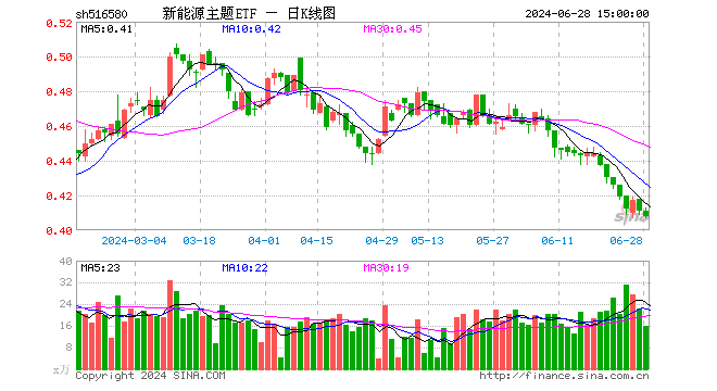 新能源主题ETF（516580）跌0.73%，成交额650.40万元