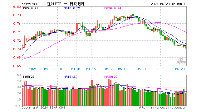 红利ETF（159708）涨0.14%，成交额1432.12万元