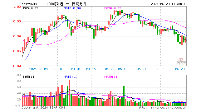 1000ETF增强（159680）涨1.48%，半日成交额917.48万元