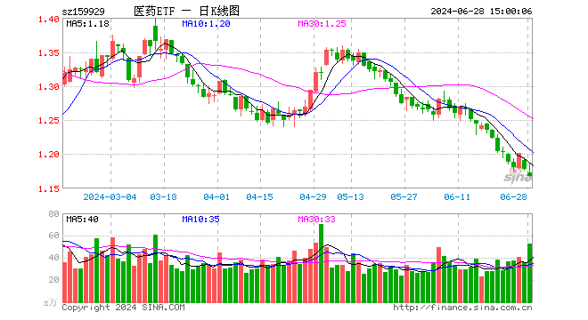 医药ETF（159929）跌0.85%，成交额6266.61万元