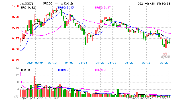 创业板200ETF富国（159571）涨0.61%，成交额48.64万元