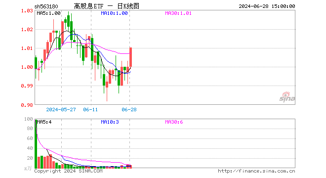 高股息ETF（563180）涨1.00%，成交额517.12万元