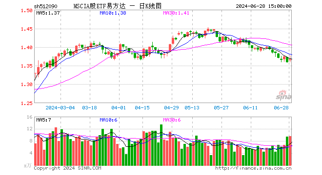 MSCIA股ETF易方达（512090）涨0.52%，成交额1323.61万元