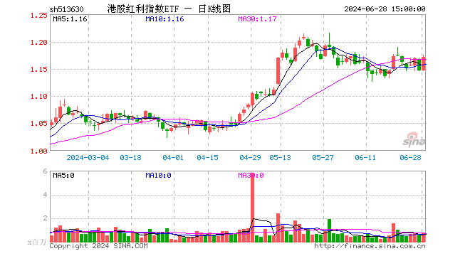 港股红利指数ETF（513630）涨2.09%，成交额8709.71万元