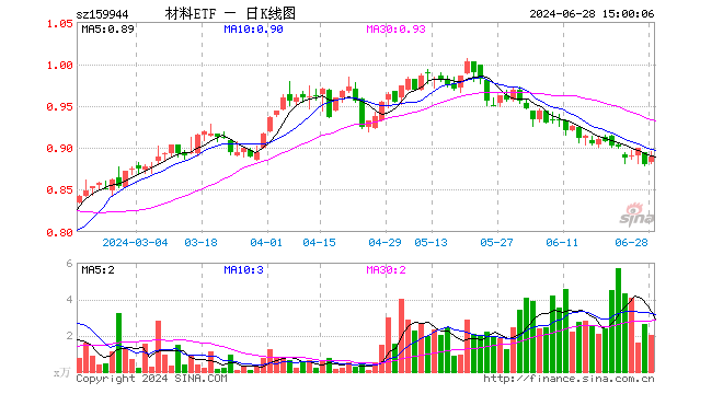 材料ETF（159944）涨1.02%，成交额180.02万元