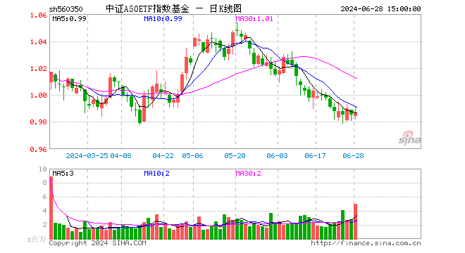 中证A50ETF指数基金（560350）涨0.20%，成交额4.95亿元