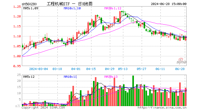 工程机械ETF（560280）涨1.67%，成交额1606.99万元