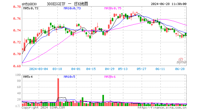300ESGETF（516830）涨0.27%，半日成交额185.12万元