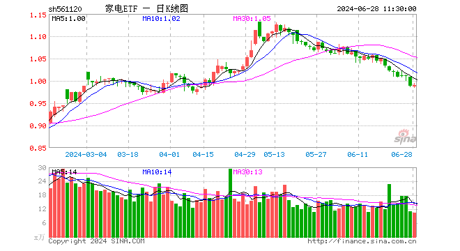 家电ETF（561120）涨0.10%，半日成交额1029.12万元