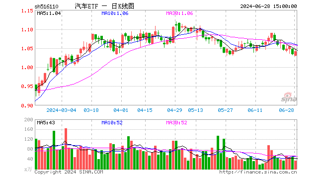 汽车ETF（516110）涨0.68%，成交额3467.73万元