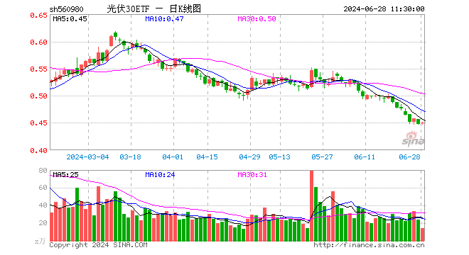 光伏30ETF（560980）涨0.45%，半日成交额652.87万元