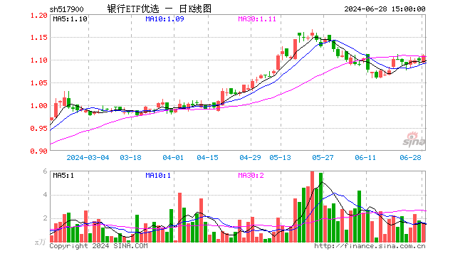 银行ETF优选（517900）涨1.00%，成交额174.86万元