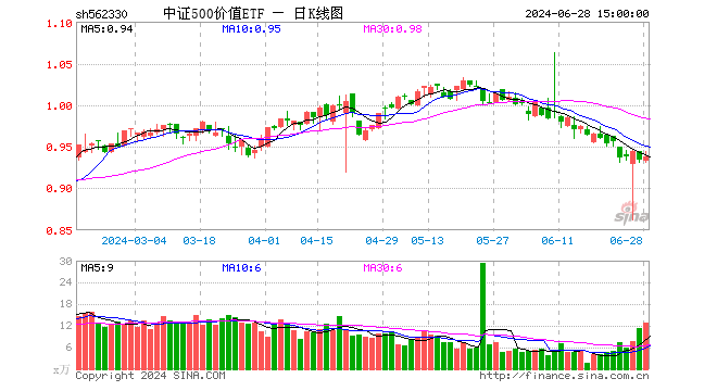 中证500价值ETF（562330）涨0.43%，成交额1225.10万元