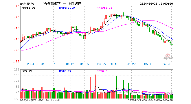 消费50ETF（515650）跌0.56%，成交额2304.81万元