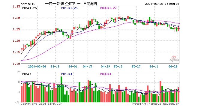 一带一路国企ETF（515110）涨1.29%，成交额733.42万元