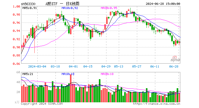 A股ETF（563330）涨0.33%，成交额1614.19万元