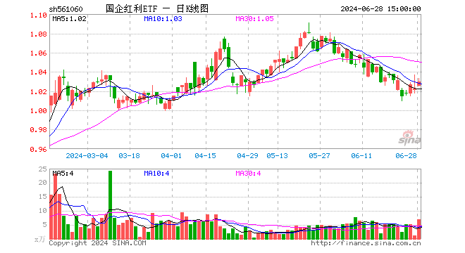国企红利ETF（561060）涨0.78%，成交额724.57万元