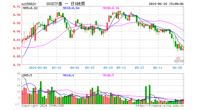 中证500ETF天弘（159820）涨0.37%，成交额501.05万元