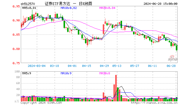 证券ETF易方达（512570）跌2.10%，成交额1038.94万元