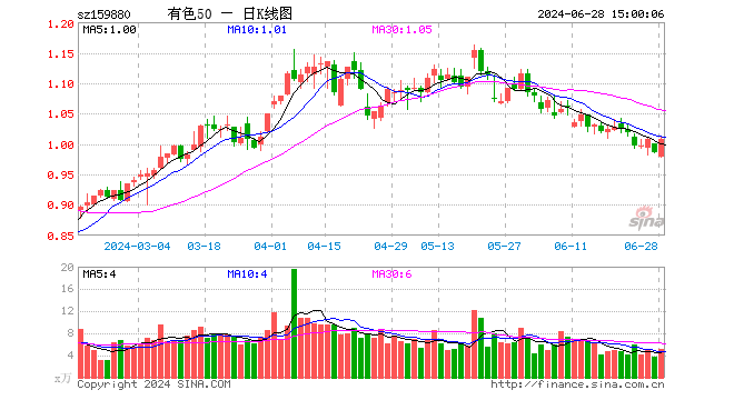 有色ETF基金（159880）涨2.13%，成交额514.34万元