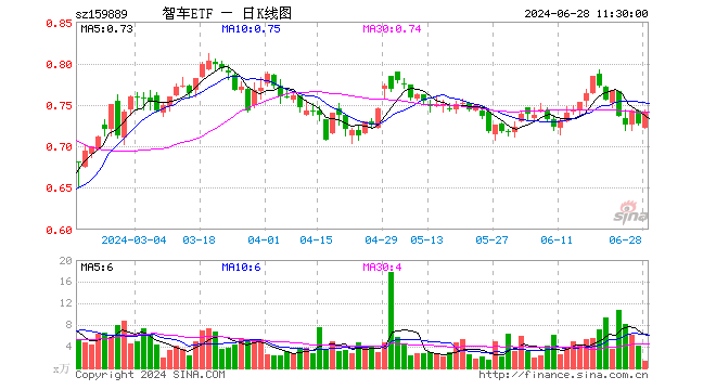 智能汽车ETF（159889）涨1.79%，半日成交额96.53万元