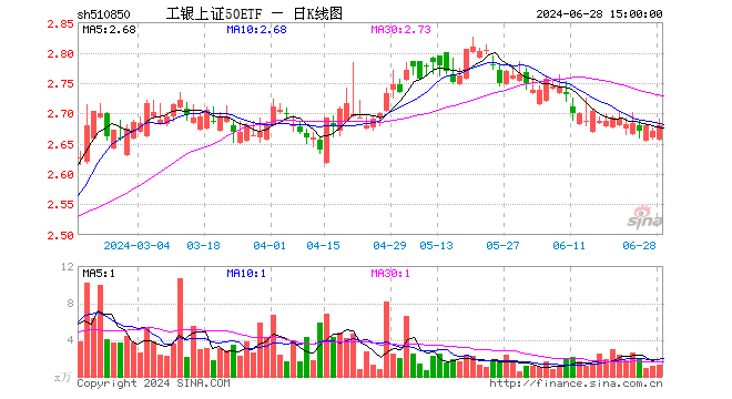 工银上证50ETF（510850）涨0.37%，成交额351.05万元