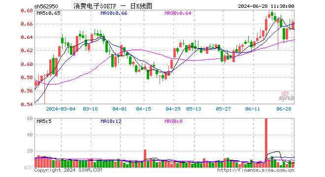 消费电子50ETF（562950）涨1.69%，半日成交额426.79万元