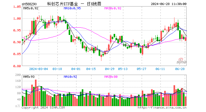 科创芯片ETF基金（588290）涨0.88%，半日成交额5426.10万元