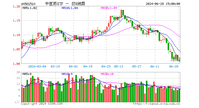 中医药ETF（561510）跌0.30%，成交额882.97万元