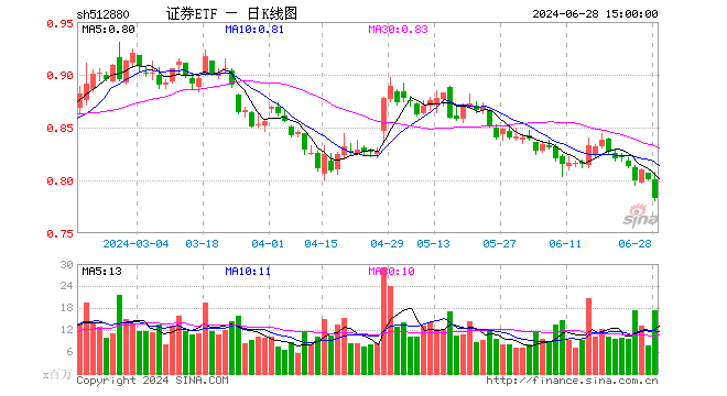 证券ETF（512880）跌2.25%，成交额13.81亿元