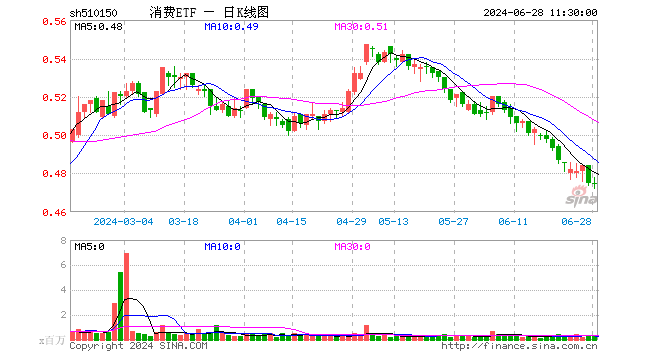 消费ETF（510150）涨0.00%，半日成交额1338.34万元