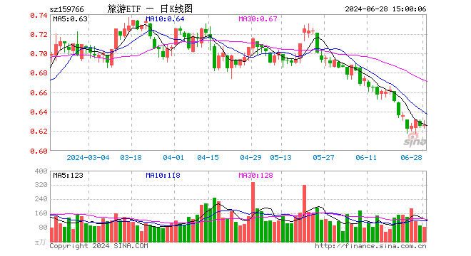 旅游ETF（159766）涨0.16%，成交额5246.57万元