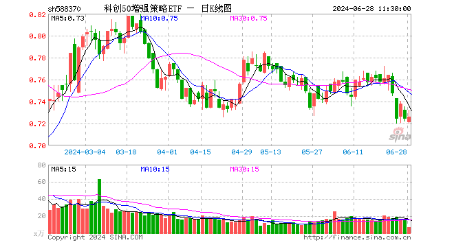 科创50增强策略ETF（588370）涨0.28%，半日成交额515.52万元