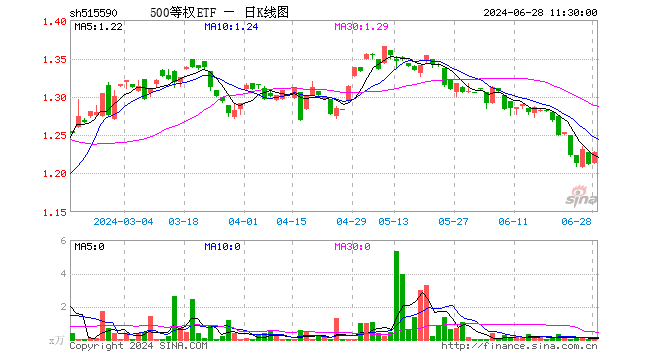 500等权ETF（515590）涨1.32%，半日成交额5.62万元