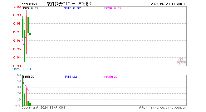 软件指数ETF（560360）跌0.31%，半日成交额480.98万元