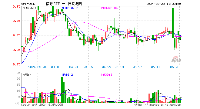 信创ETF（159537）跌2.12%，半日成交额300.09万元