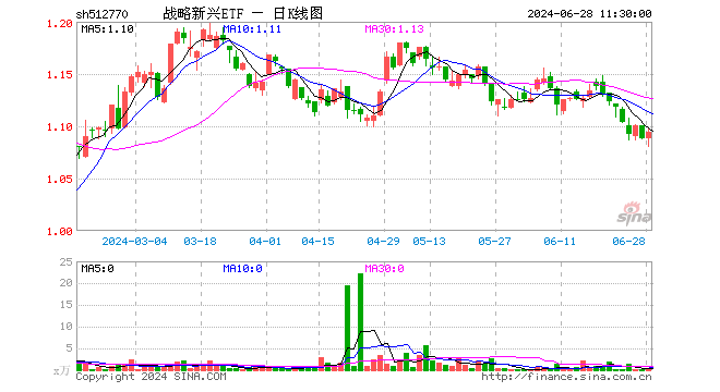 战略新兴ETF（512770）涨0.55%，半日成交额2.31万元